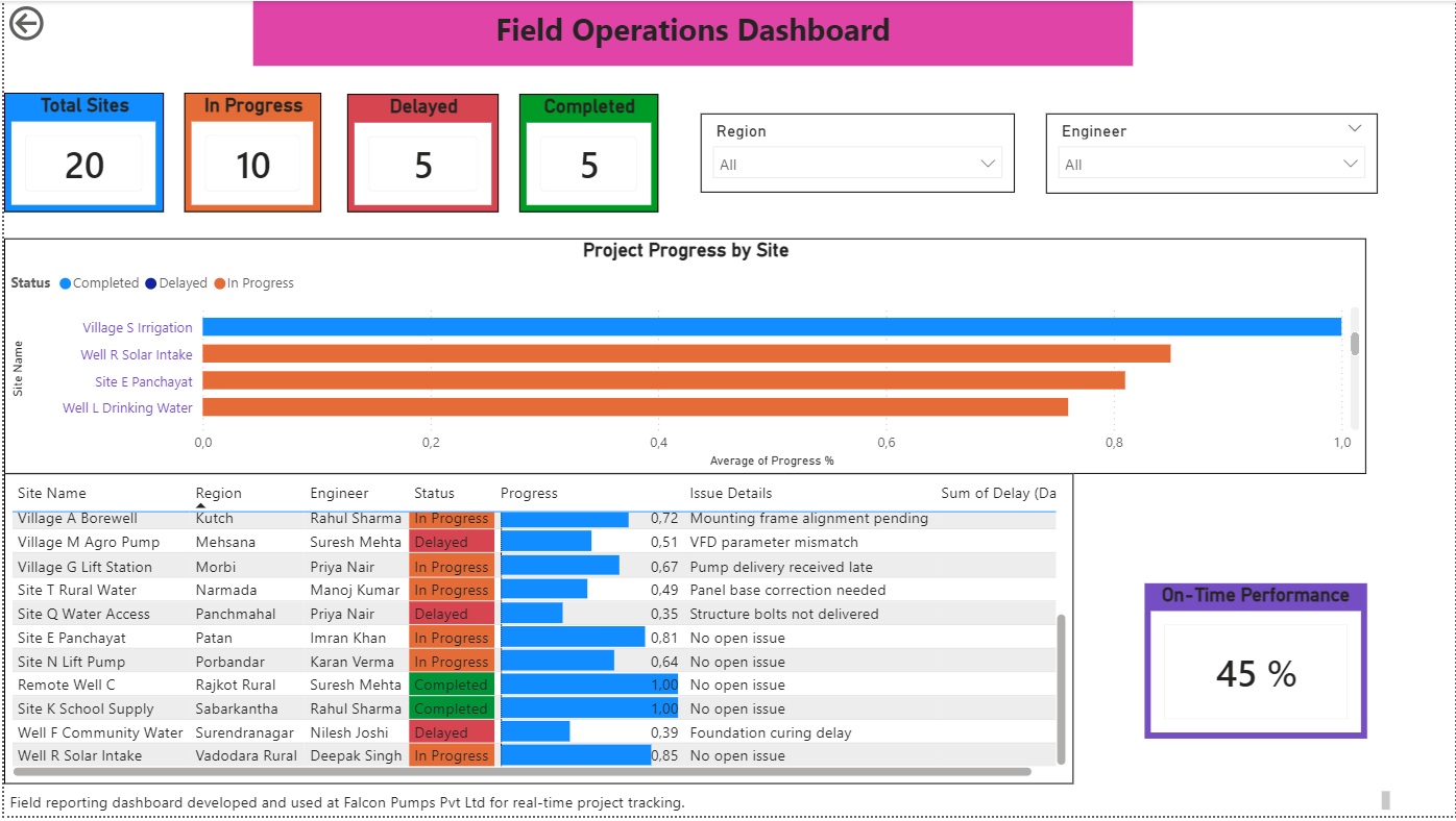 Field operations reporting dashboard